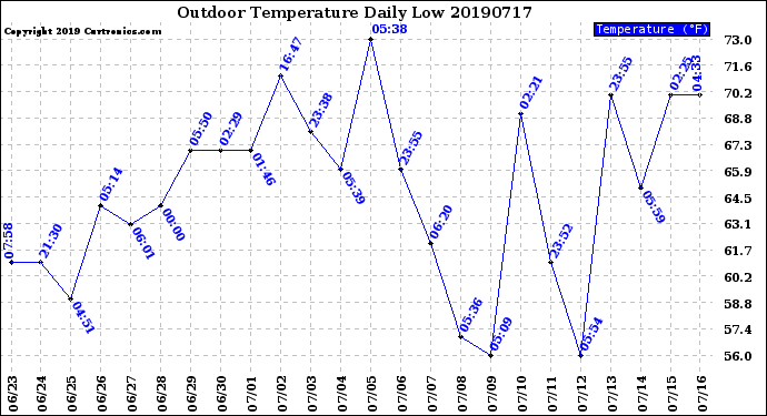 Milwaukee Weather Outdoor Temperature<br>Daily Low