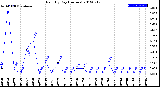 Milwaukee Weather Rain<br>By Day<br>(Inches)