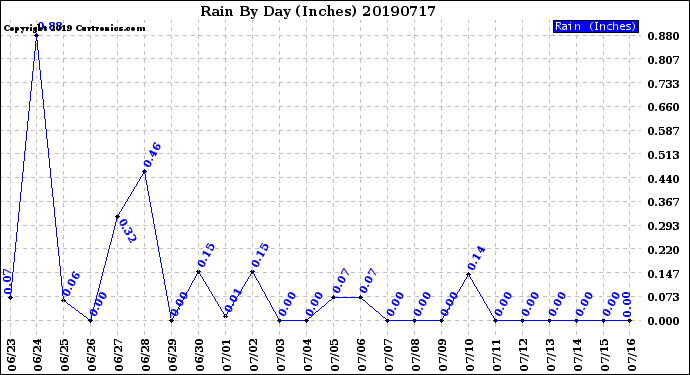 Milwaukee Weather Rain<br>By Day<br>(Inches)