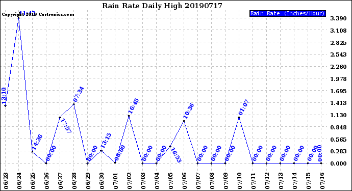 Milwaukee Weather Rain Rate<br>Daily High