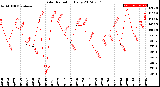 Milwaukee Weather Solar Radiation<br>Daily