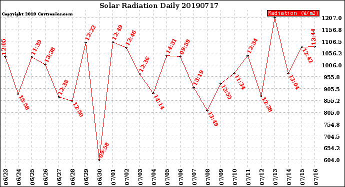 Milwaukee Weather Solar Radiation<br>Daily