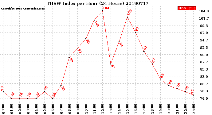 Milwaukee Weather THSW Index<br>per Hour<br>(24 Hours)