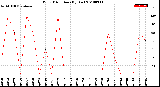 Milwaukee Weather Wind Direction<br>(By Day)