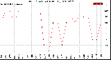 Milwaukee Weather Wind Direction<br>(By Month)