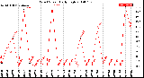 Milwaukee Weather Wind Speed<br>Daily High