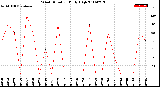 Milwaukee Weather Wind Direction<br>Daily High