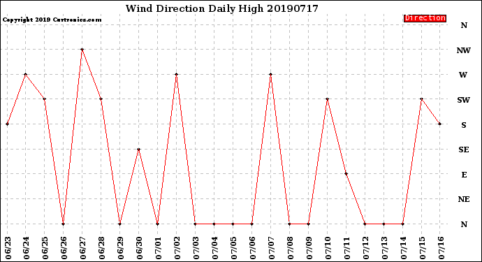 Milwaukee Weather Wind Direction<br>Daily High