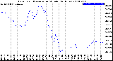 Milwaukee Weather Barometric Pressure<br>per Minute<br>(24 Hours)