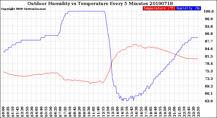 Milwaukee Weather Outdoor Humidity<br>vs Temperature<br>Every 5 Minutes