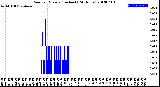 Milwaukee Weather Rain<br>per Minute<br>(Inches)<br>(24 Hours)