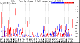 Milwaukee Weather Outdoor Rain<br>Daily Amount<br>(Past/Previous Year)