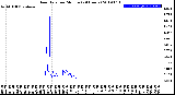 Milwaukee Weather Rain Rate<br>per Minute<br>(24 Hours)