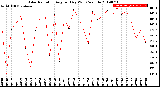 Milwaukee Weather Solar Radiation<br>Avg per Day W/m2/minute