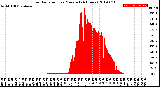 Milwaukee Weather Solar Radiation<br>per Minute<br>(24 Hours)