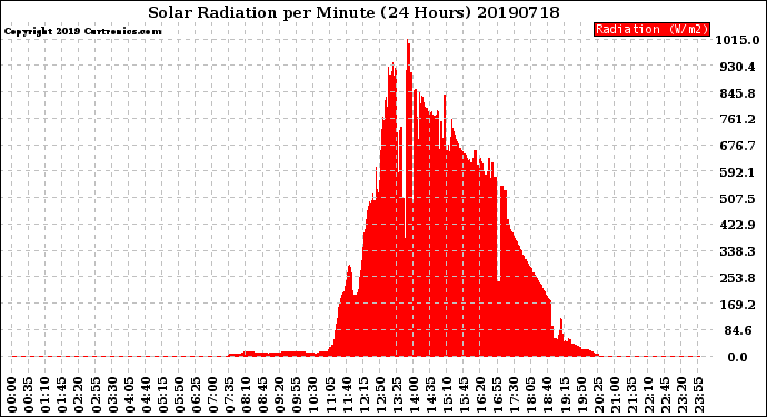 Milwaukee Weather Solar Radiation<br>per Minute<br>(24 Hours)