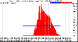 Milwaukee Weather Solar Radiation<br>& Day Average<br>per Minute<br>(Today)