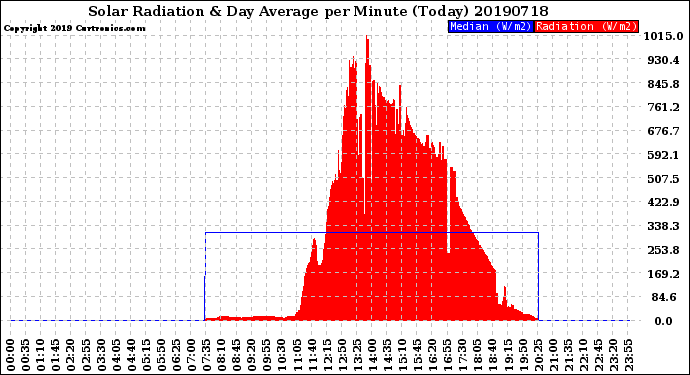 Milwaukee Weather Solar Radiation<br>& Day Average<br>per Minute<br>(Today)
