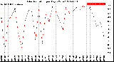 Milwaukee Weather Solar Radiation<br>per Day KW/m2