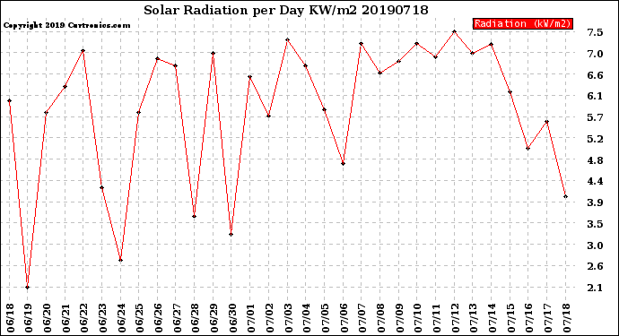 Milwaukee Weather Solar Radiation<br>per Day KW/m2