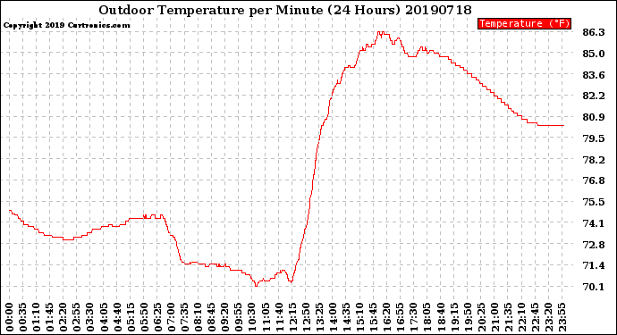 Milwaukee Weather Outdoor Temperature<br>per Minute<br>(24 Hours)