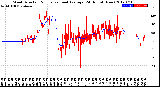 Milwaukee Weather Wind Direction<br>Normalized and Average<br>(24 Hours) (New)