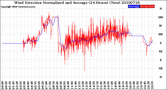 Milwaukee Weather Wind Direction<br>Normalized and Average<br>(24 Hours) (New)