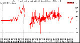 Milwaukee Weather Wind Direction<br>Normalized<br>(24 Hours) (New)