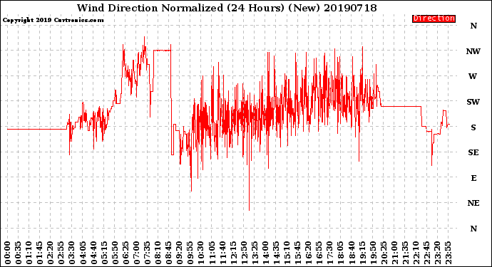 Milwaukee Weather Wind Direction<br>Normalized<br>(24 Hours) (New)