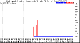 Milwaukee Weather Wind Speed<br>Actual and Average<br>by Minute<br>(24 Hours) (New)