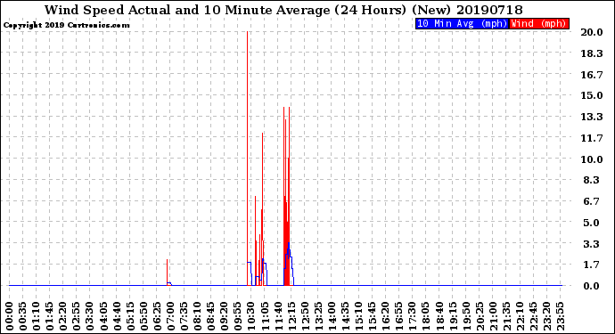 Milwaukee Weather Wind Speed<br>Actual and 10 Minute<br>Average<br>(24 Hours) (New)