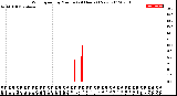 Milwaukee Weather Wind Speed<br>by Minute<br>(24 Hours) (New)