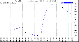 Milwaukee Weather Wind Chill<br>Hourly Average<br>(24 Hours)