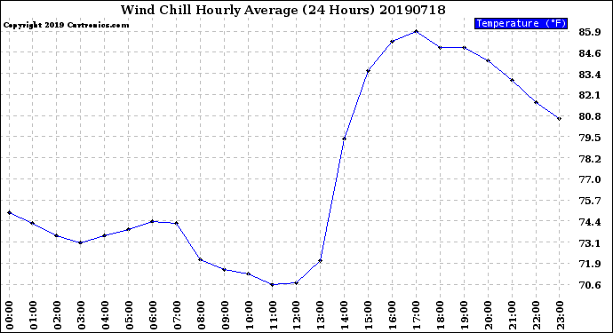 Milwaukee Weather Wind Chill<br>Hourly Average<br>(24 Hours)