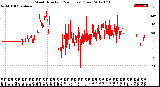 Milwaukee Weather Wind Direction<br>(24 Hours) (Raw)