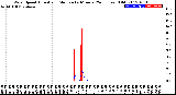 Milwaukee Weather Wind Speed<br>Actual and Median<br>by Minute<br>(24 Hours) (Old)