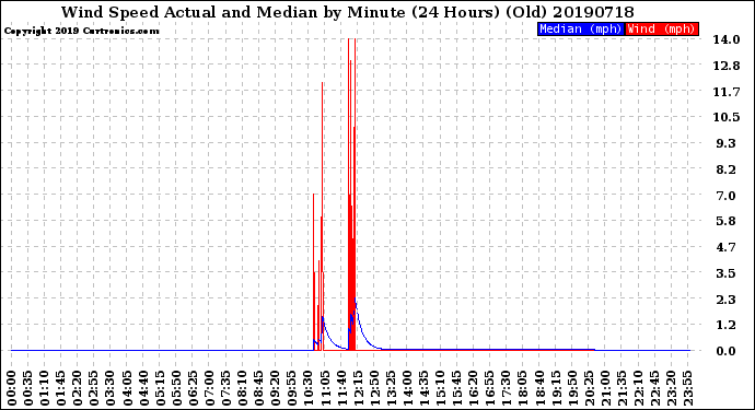 Milwaukee Weather Wind Speed<br>Actual and Median<br>by Minute<br>(24 Hours) (Old)