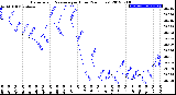 Milwaukee Weather Barometric Pressure<br>per Hour<br>(24 Hours)