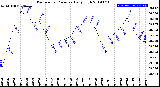 Milwaukee Weather Barometric Pressure<br>Daily High