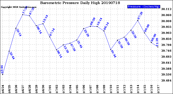 Milwaukee Weather Barometric Pressure<br>Daily High