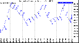 Milwaukee Weather Barometric Pressure<br>Daily Low