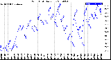 Milwaukee Weather Wind Chill<br>Daily Low