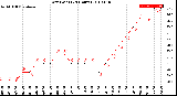 Milwaukee Weather Dew Point<br>(24 Hours)