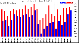 Milwaukee Weather Dew Point<br>Daily High/Low