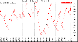 Milwaukee Weather Dew Point<br>Daily High