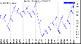 Milwaukee Weather Dew Point<br>Daily Low