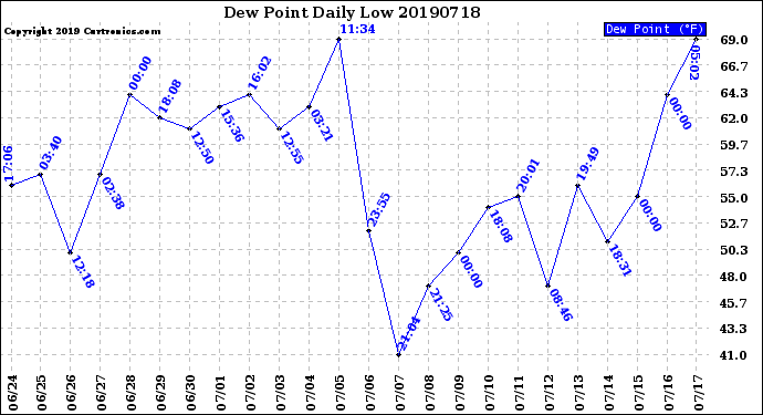 Milwaukee Weather Dew Point<br>Daily Low