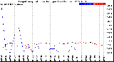 Milwaukee Weather Evapotranspiration<br>vs Rain per Day<br>(Inches)