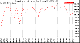 Milwaukee Weather Evapotranspiration<br>per Day (Ozs sq/ft)