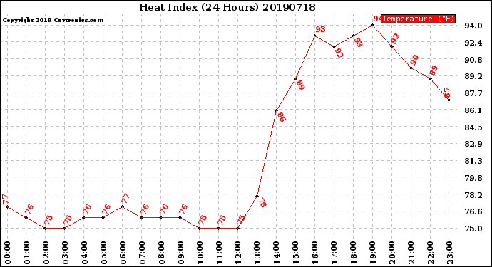 Milwaukee Weather Heat Index<br>(24 Hours)